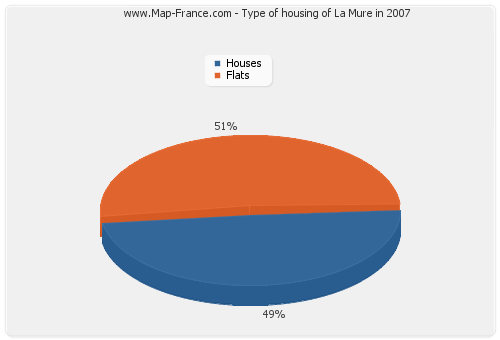 Type of housing of La Mure in 2007